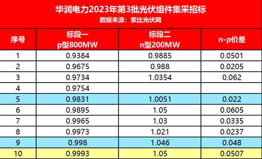 p型最低0.9384元、n型最低0.988元，华润电力1GW组件开标
