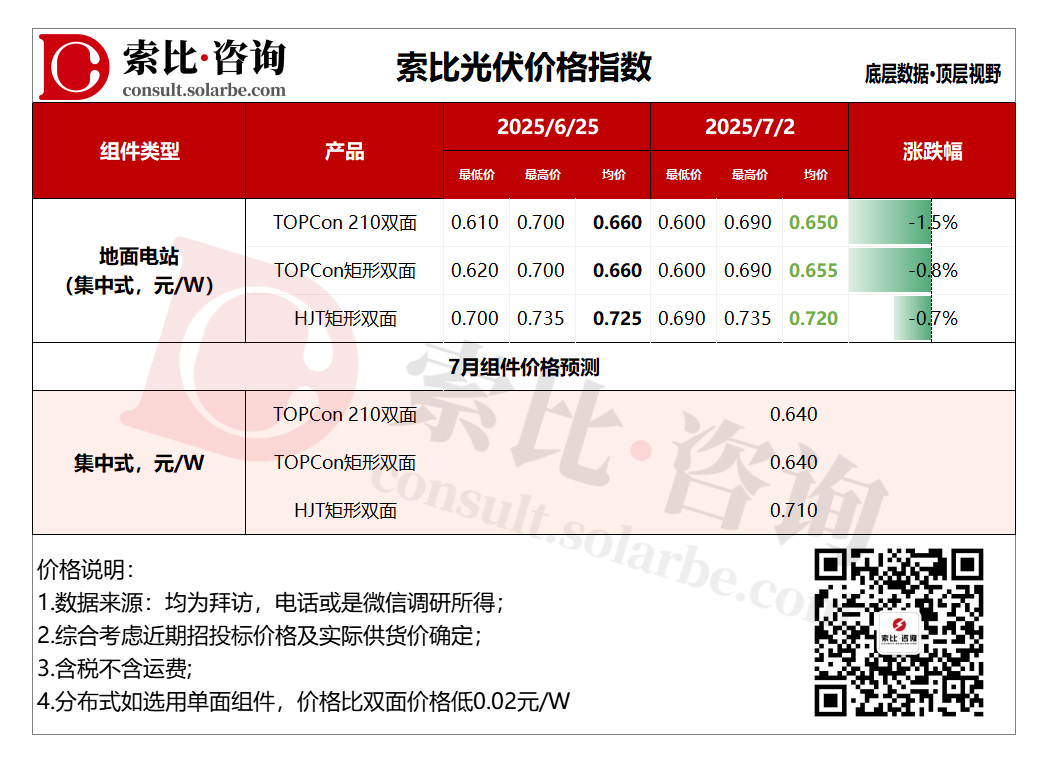 索比咨询：硅料价格上涨，5月组件出口小幅增长