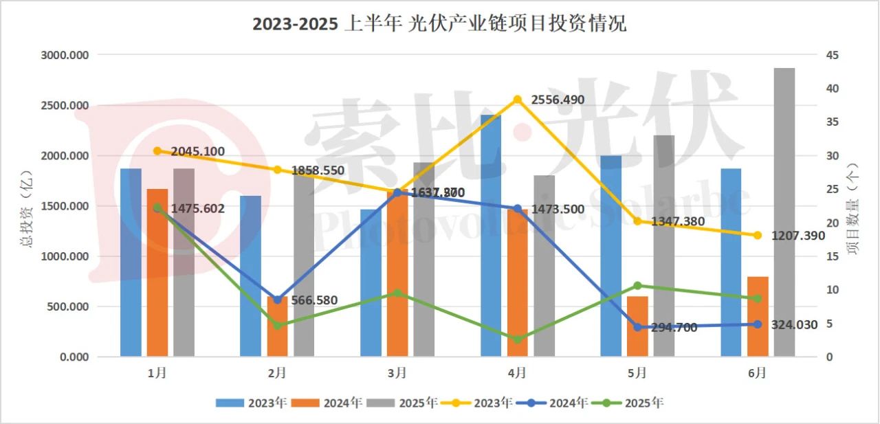 一夜变天！光伏减产大潮将至 上半年超3800亿制造项目何去何从？