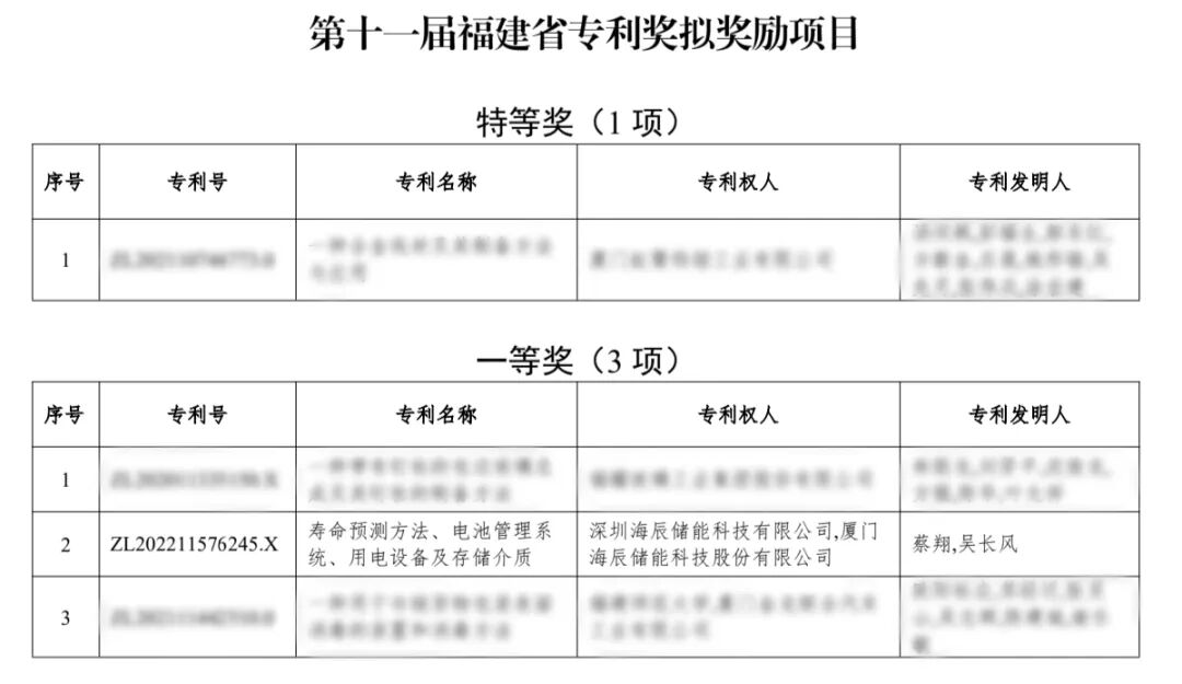 喜讯！海辰储能拟获福建省专利奖一等奖！