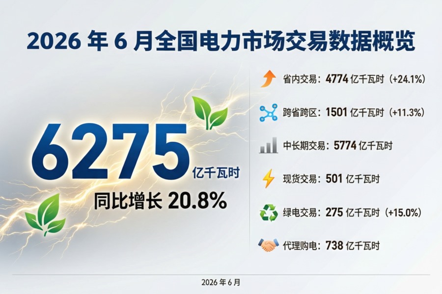 2026上半年电力市场交易量大涨24.2%，绿电、现货交易加速扩容