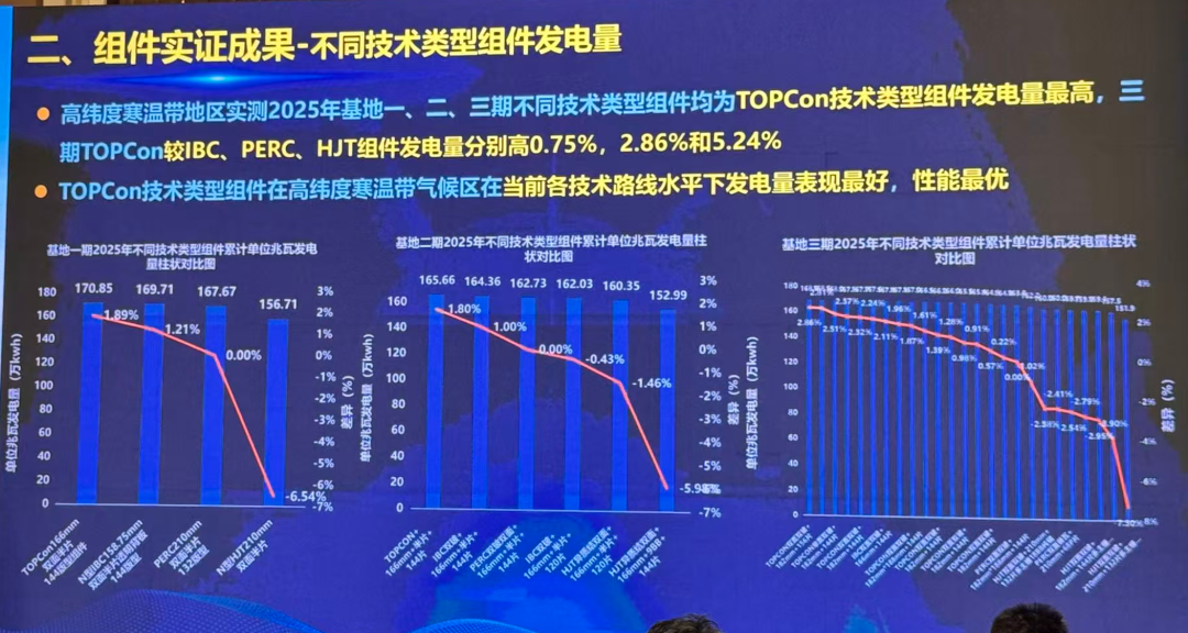 拨开迷雾：从大庆实证数据看光伏技术路线之争