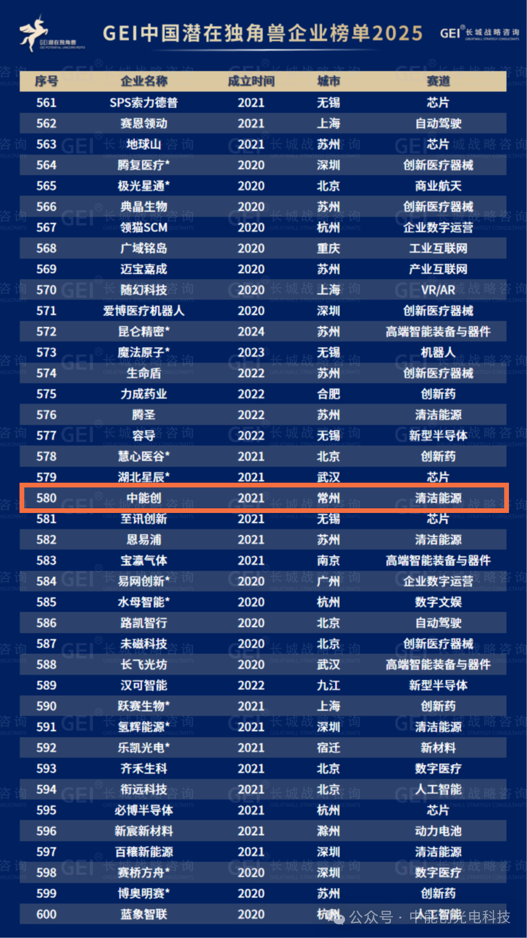 中能创入选GEI中国潜在独角兽2025榜单，超轻光伏受关注