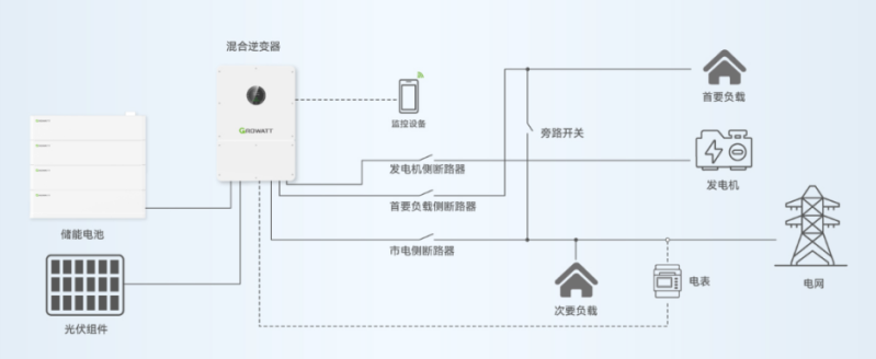 户用储能怎么选:分体式VS一体式