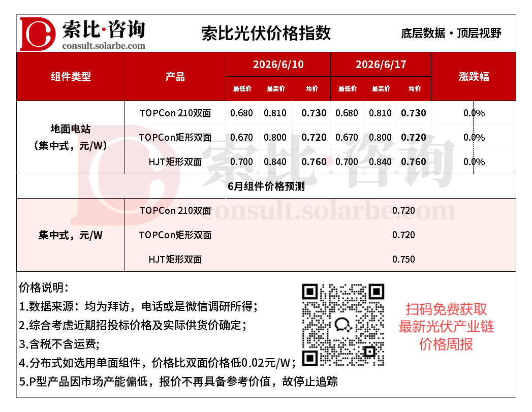 【索比光伏价格指数】组件价格全线止跌，光伏产业链底部特征进一步夯实