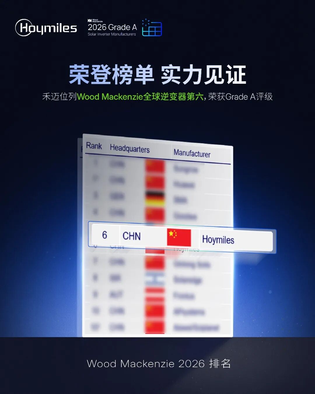 禾迈位列Wood Mackenzie全球逆变器第六，荣获Grade A评级