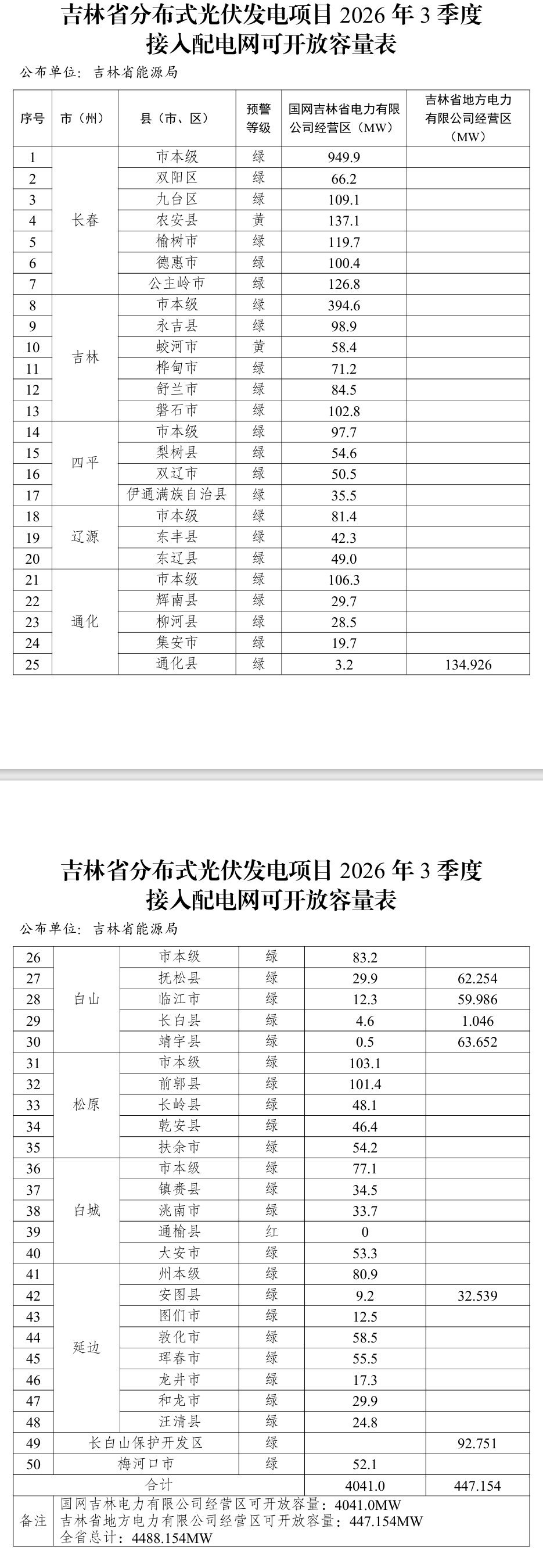吉林公布分布式光伏2026年3季度接入配电网可开放容量表
