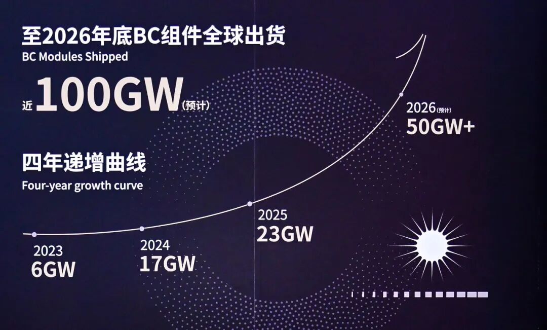 四年逼近100GW,这就是隆基的回答!