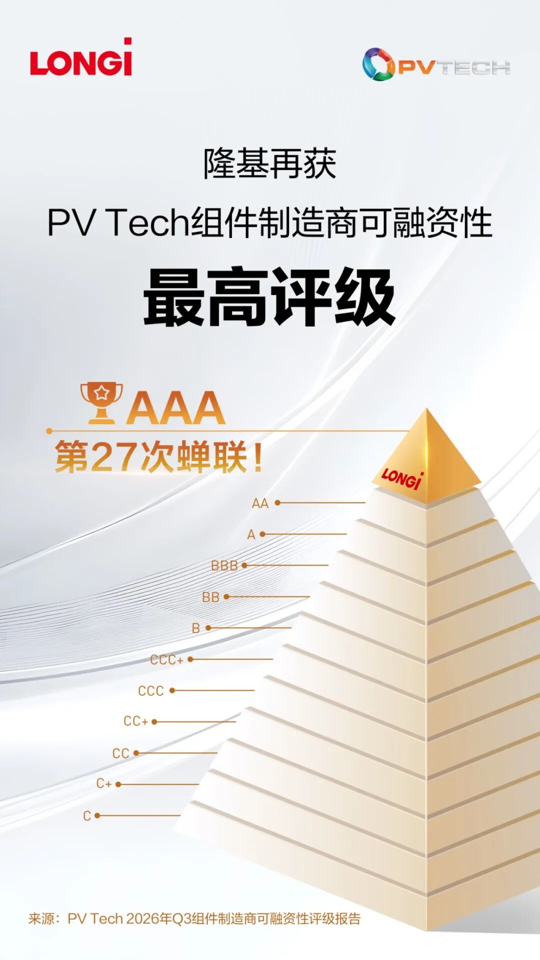 隆基第27次蝉联PV Tech组件制造商AAA评级