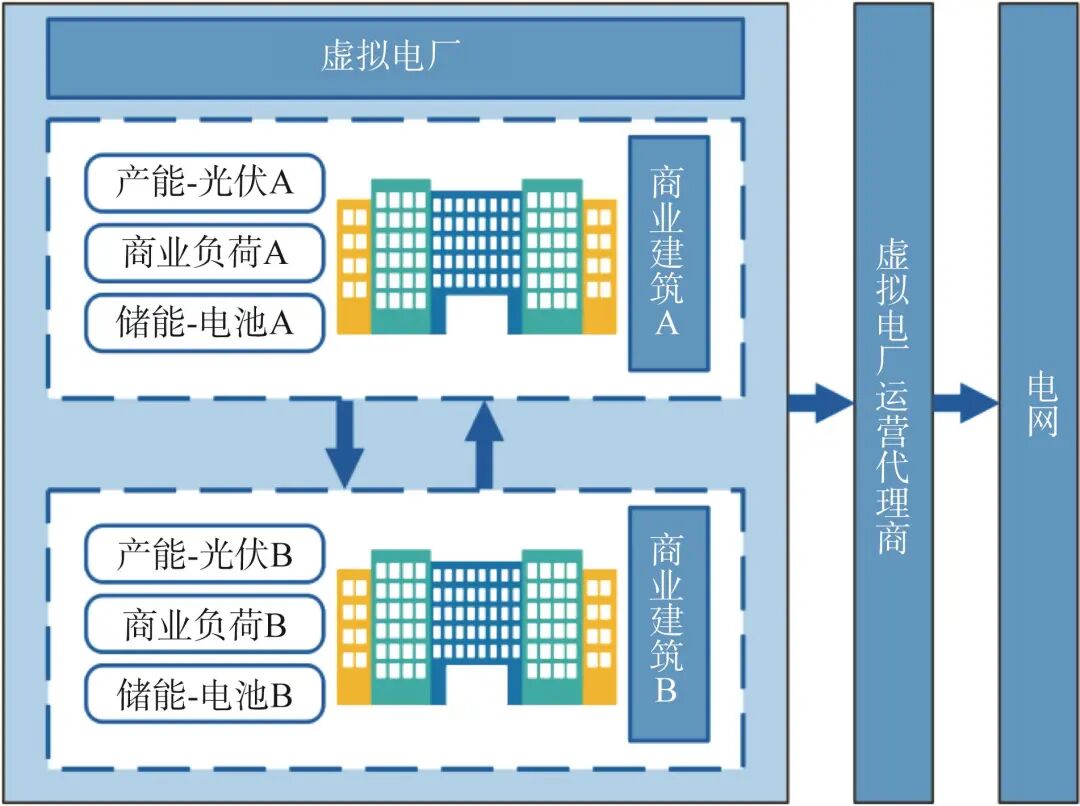 尚楠：基于碳市场的既有商业建筑虚拟电厂改造全生命周期技术经济性评估