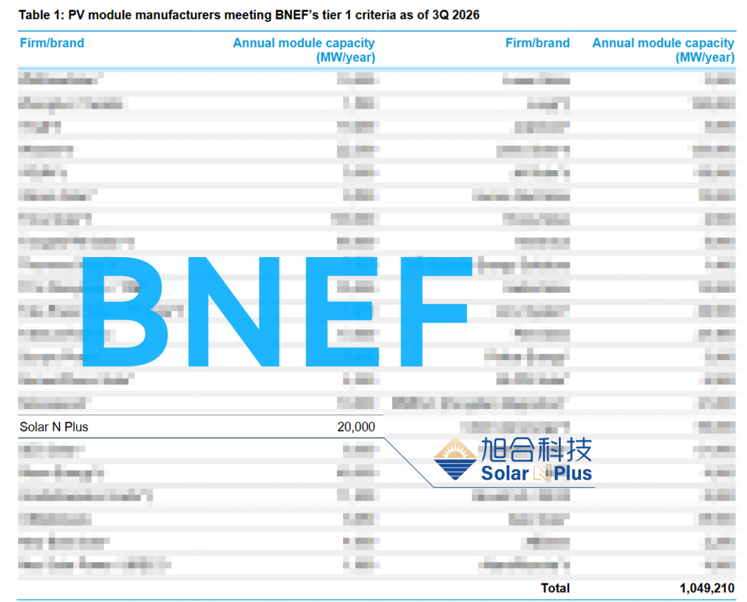 旭合科技入选彭博新能源财经2026年第三季度光伏组件制造商Tier 1榜单