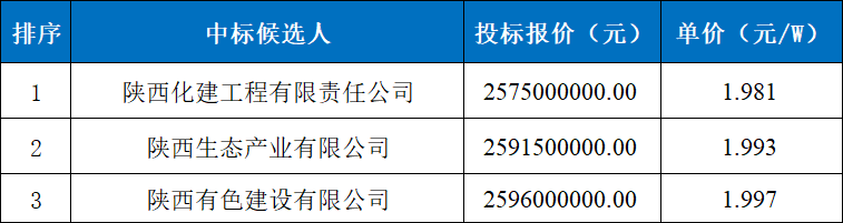 1.98元/W，新疆1.3GW光伏治沙EPC中标公示