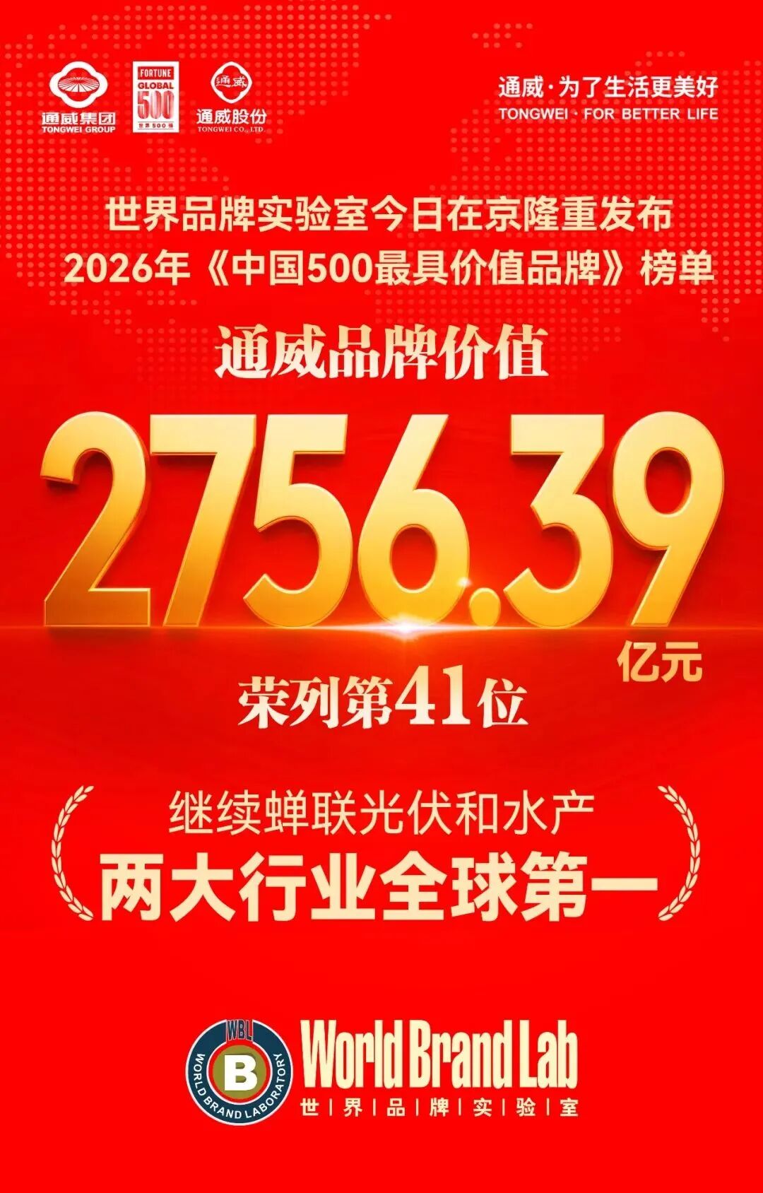 见证中国光伏品牌力量！通威品牌价值达2756.39亿元，蝉联光伏和水产两大行业全球第一