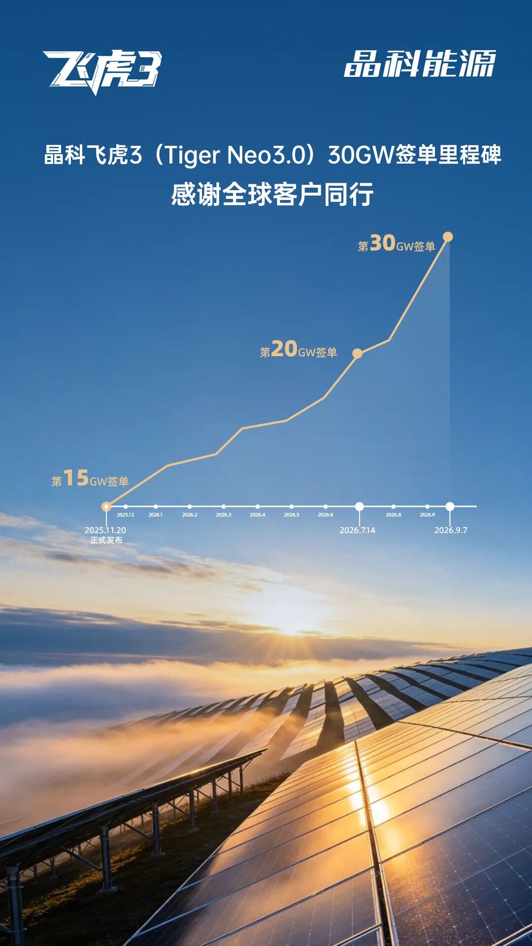 市场势能加速释放，晶科飞虎3全球签单突破30GW