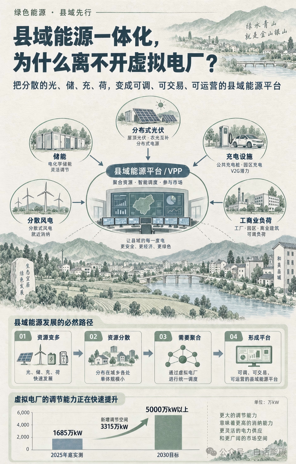 一文读懂：县域能源一体化建设，为什么离不开虚拟电厂 ？