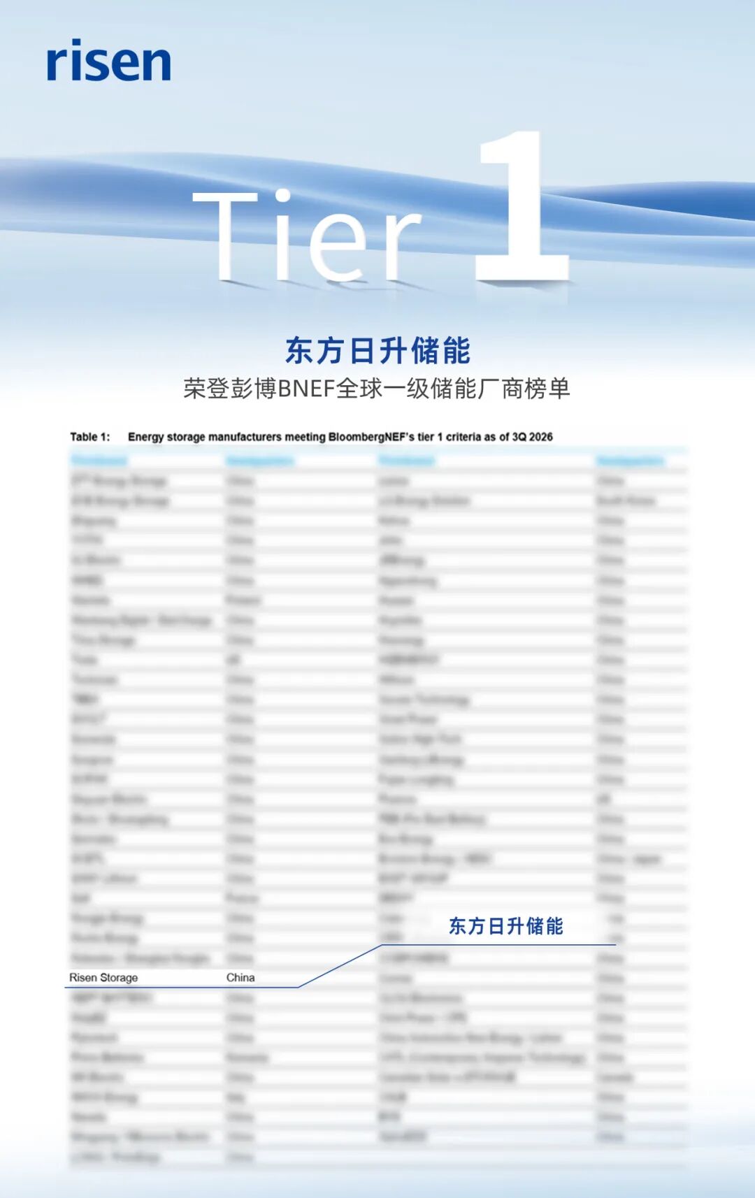实力再获认可！东方日升储能登榜BNEF全球Tier 1