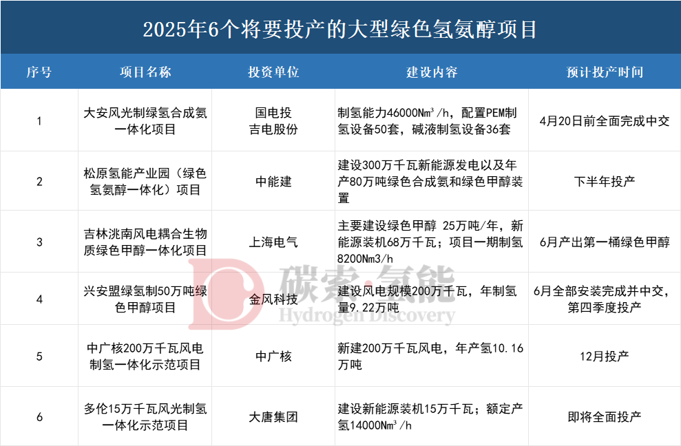 拉开“规模化应用”大幕，6大绿色氢氨醇项目下半年投产
