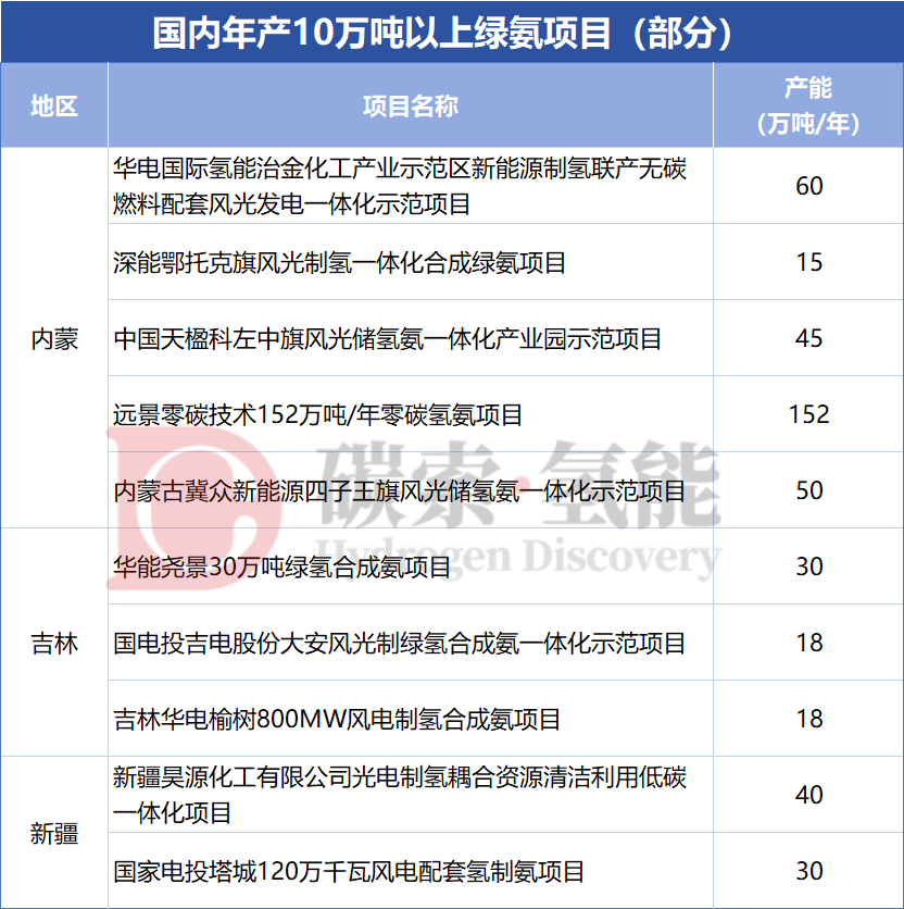 重大里程碑！中国绿氨获全球首份长期采购协议