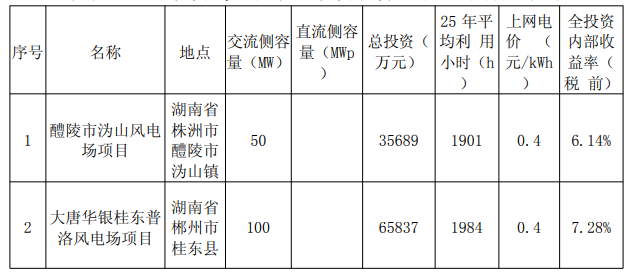 投资13.98亿元，大唐华银电力拟于湖南建设230MW风光项目