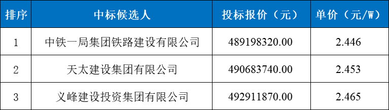 2.45元/W，宁夏200MW绿电园区光伏项目EPC中标公示