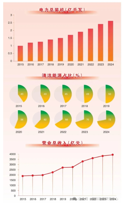 国家电投资产总额达1.9万亿元，电力装机规模2.7亿千瓦