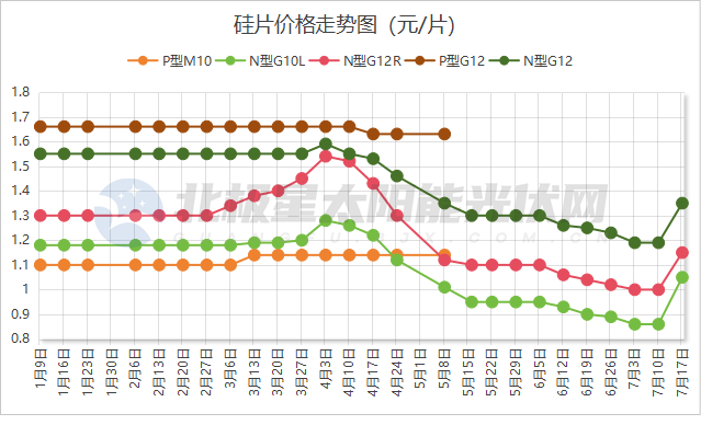 涨涨涨！硅片最高涨幅22.09%，组件上涨2-3分/W