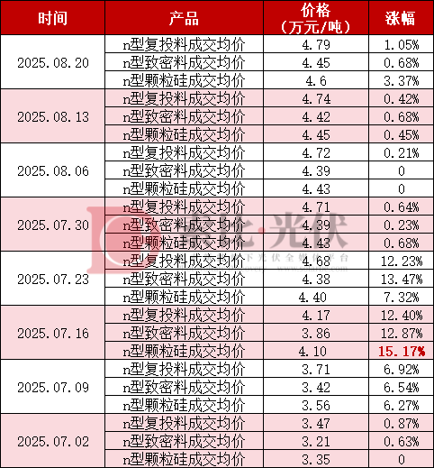 涨涨涨！硅料价格连续8周上涨