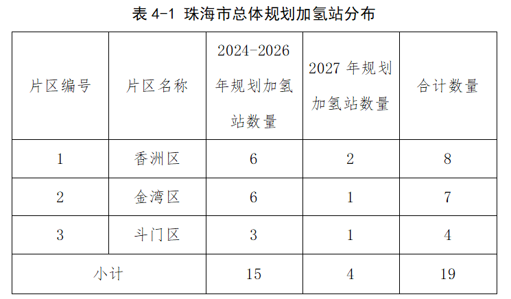 珠海：2027年前投运19座加氢站