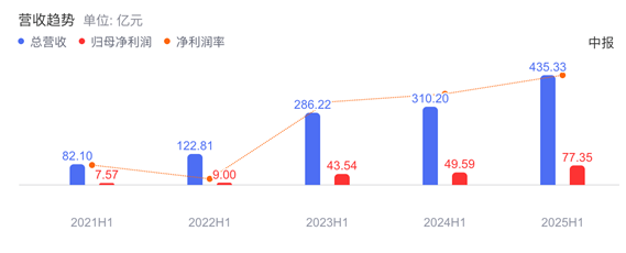 全球光伏龙头筹划H股上市!H1净利超77亿元