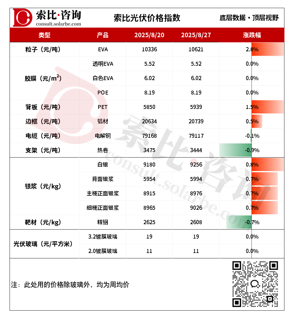 【索比辅材价格指数】光伏粒子价格再涨，光伏玻璃月初新单价格上调