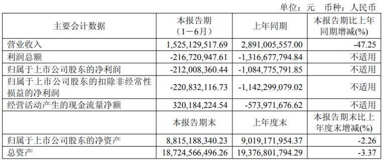 京运通2025年半年度报告 ：营收约15.25亿元，同比减少47.25%