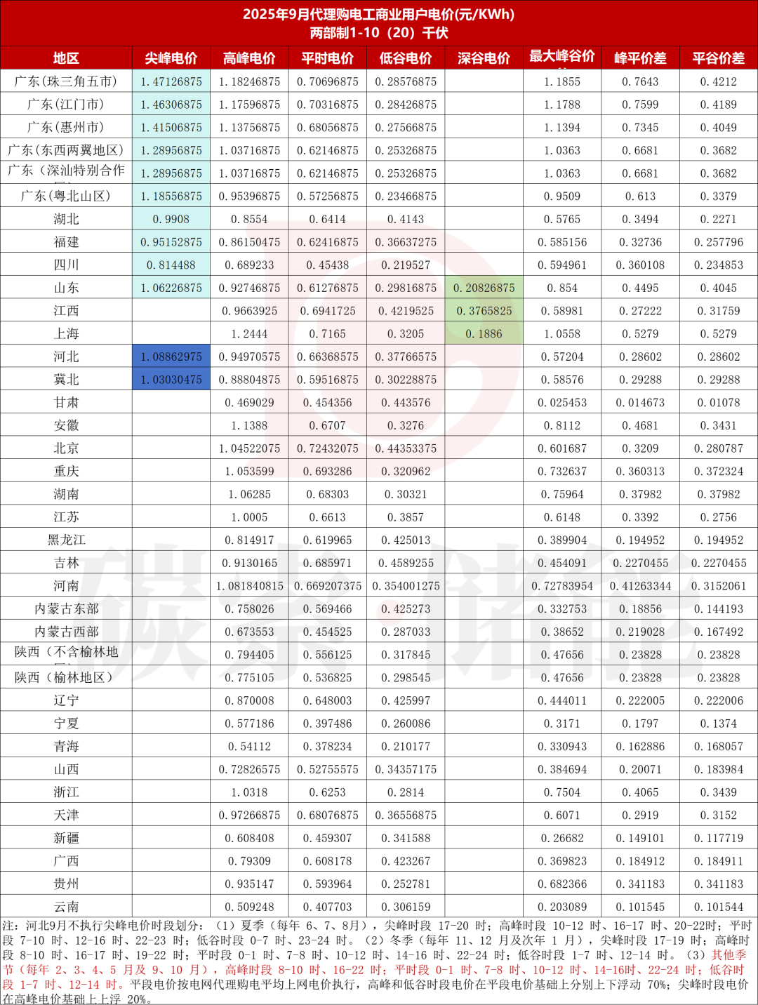 广东价差1.35元，甘肃0.02元！9月峰谷价差分化显著