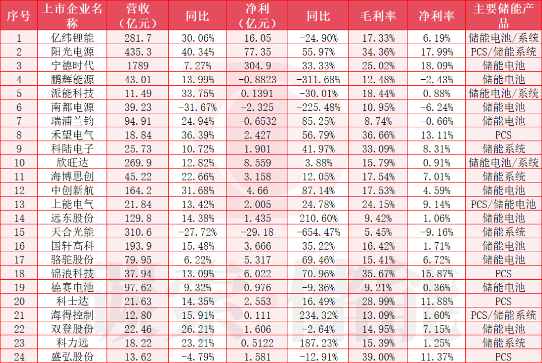 24家储能上市企业半年报出炉：行业高增长下的两极分化与盈利挑战