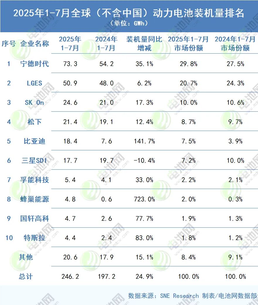 海外动力电池装车量TOP10：比亚迪超越三星SDI 蜂巢能源超越特斯拉
