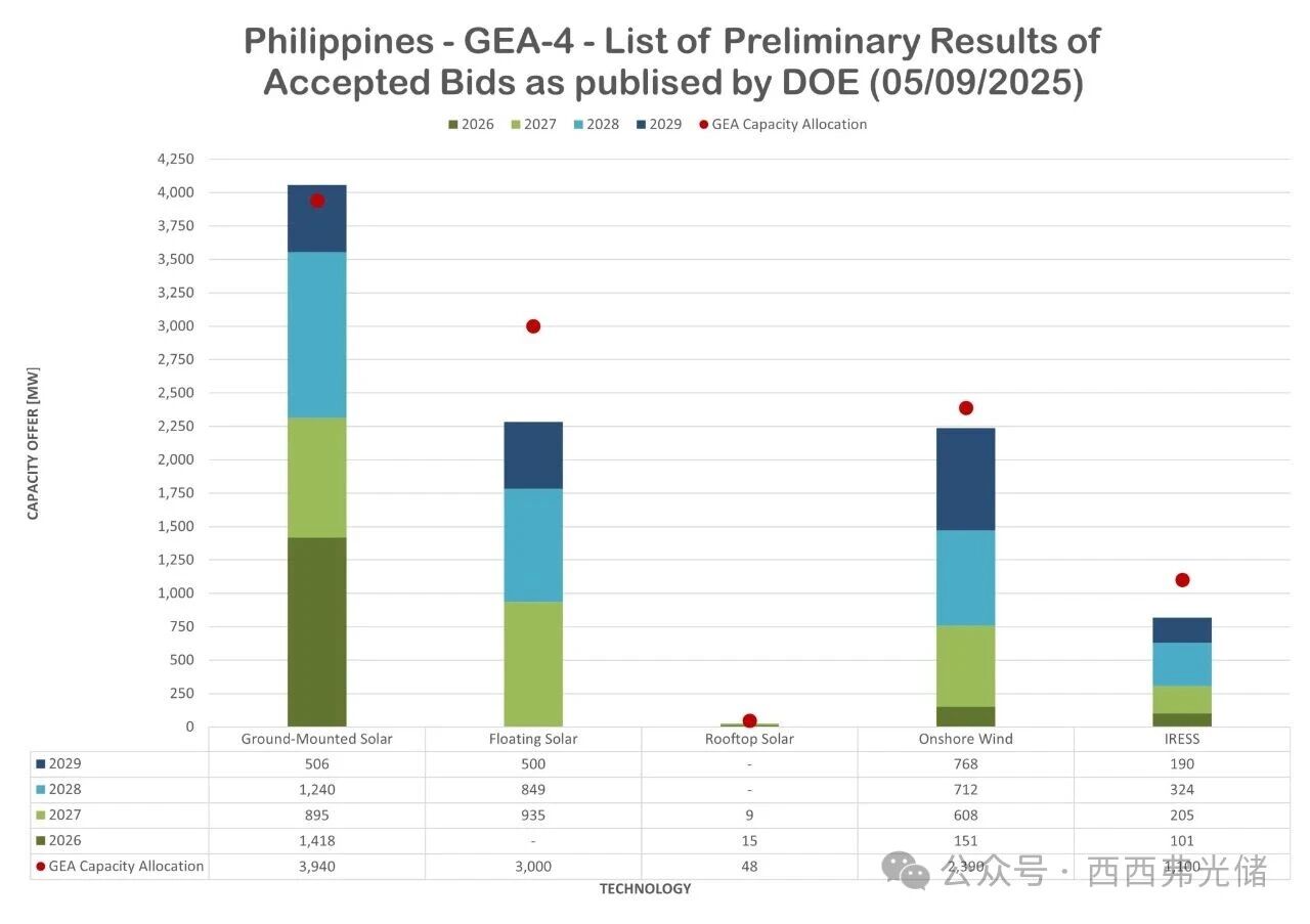 要求强制配储: 菲律宾 GEA-4 绿色能源拍卖认购超 9.4GW