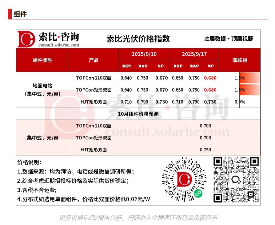 【索比光伏价格指数】落后产能加速退出，组件价格保持稳中偏强态势