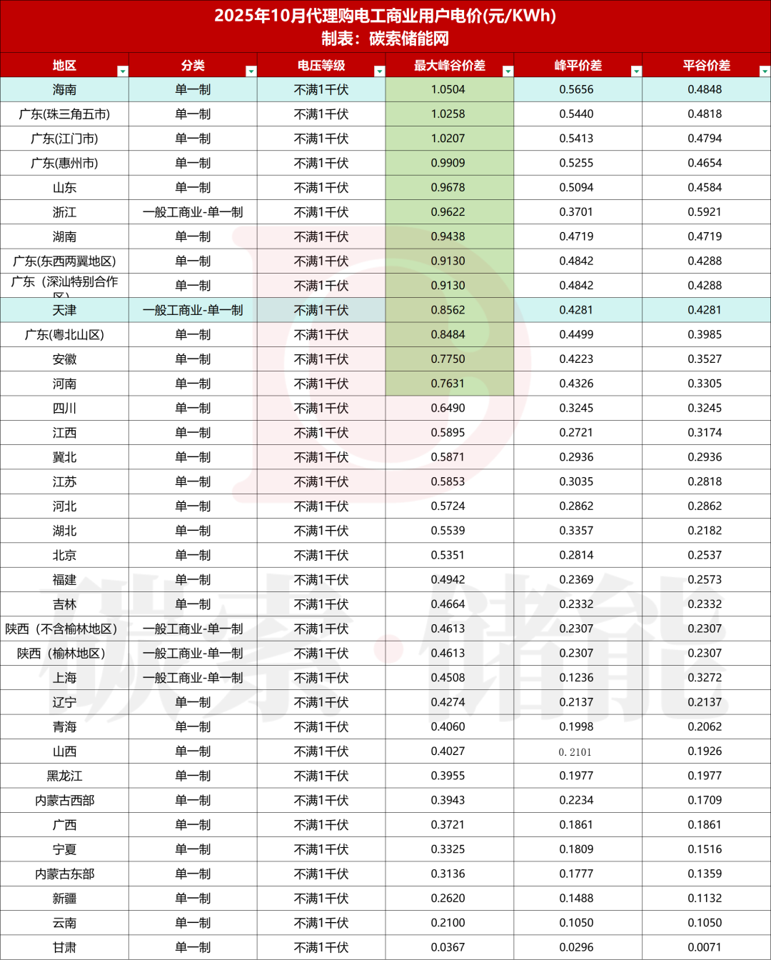 最高峰谷价差1.2497元/Wh！10月全国代理购电价格汇总