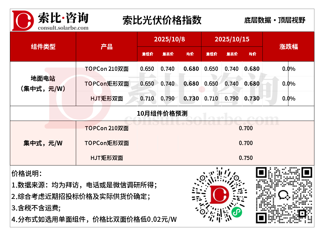 【索比光伏价格指数】硅片价格下跌，10月组件排产下降5%