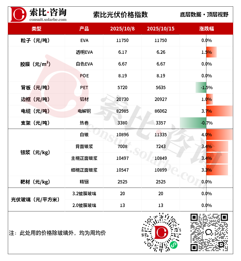 光伏胶膜价格上涨，光伏玻璃厂商稳价心理明显