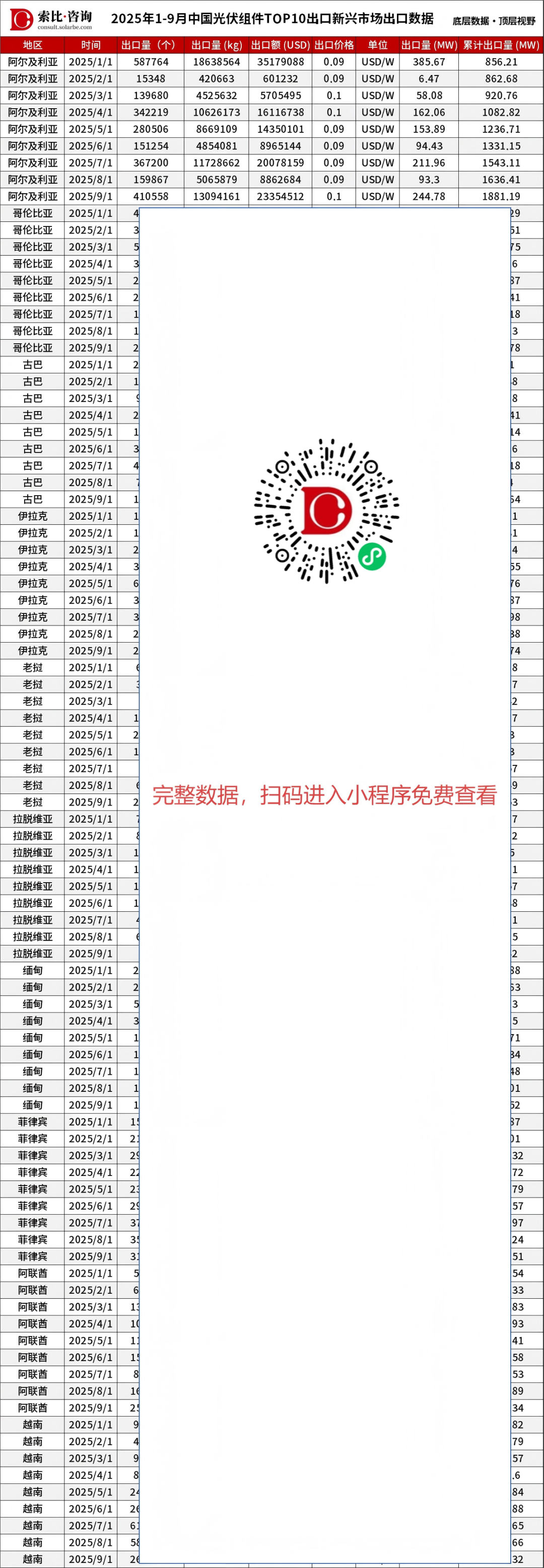 阿联酋单月飙升177%！中东爆发，东南亚转型：2025年前三季度中国光伏组件新兴市场出口数据全景图