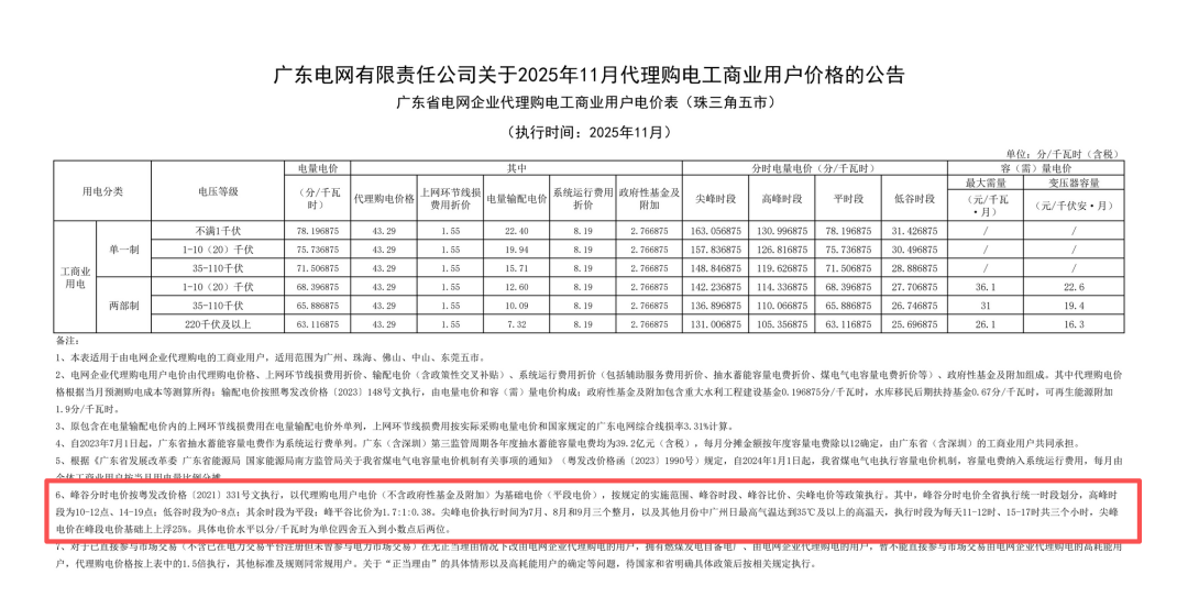 11月电价：山东等地峰谷价差破1元，尖峰深谷机制持续优化
