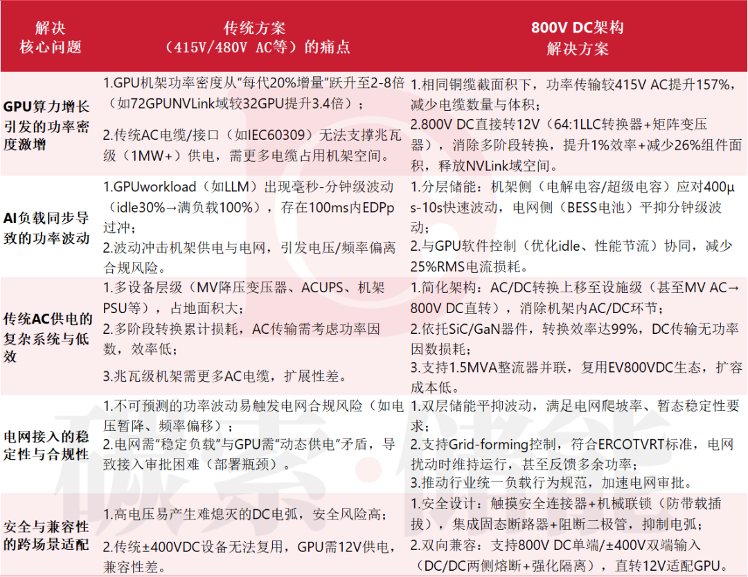 AIDC储能刚上桌，英伟达就把桌子掀了？