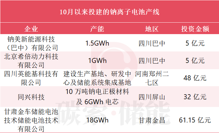 超20GWh！钠离子电池迎建产高峰，储能系统又要降价了？