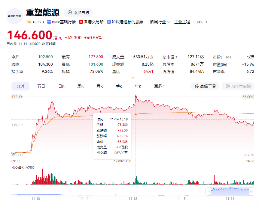 重塑能源，暴涨69.51%