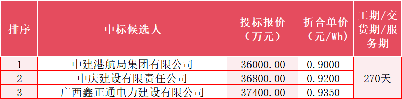 200MW/400MWh！广西河池市电化学储能电站EPC中标候选人公示
