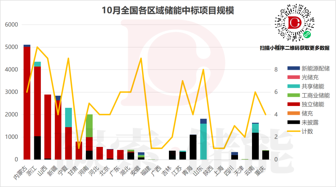 10月储能中标：总规模28.7GWh，海博思创独揽5GWh