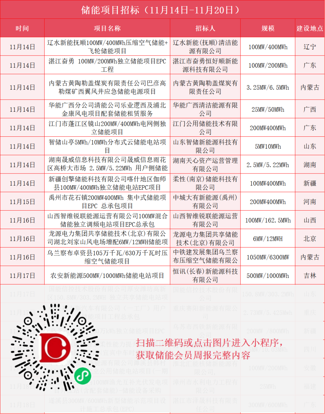 【储能周报】总容量26.648GWh，本周51件招中标，企业动态及政策汇总（11.15-11.21）