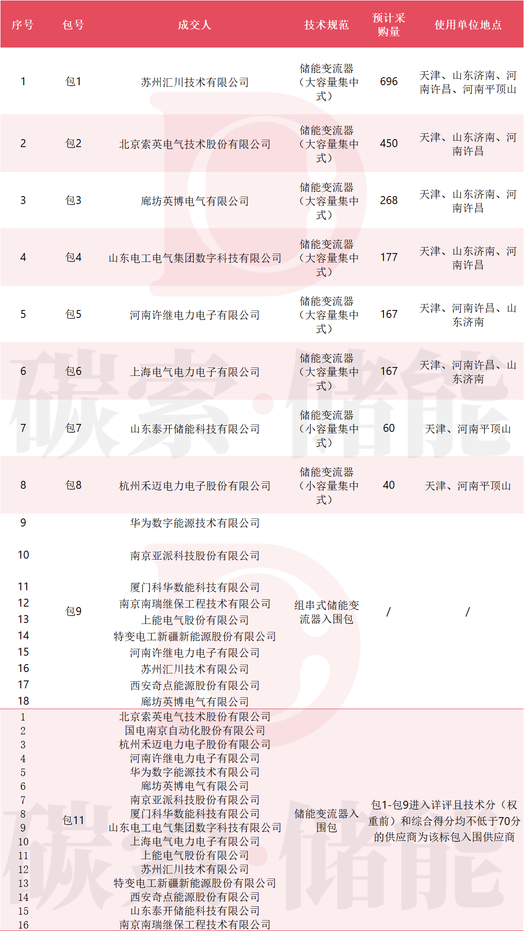 特变、奇点、汇川、索英等16家企业入选！中国电气装备储能变流器集采成交名单公示