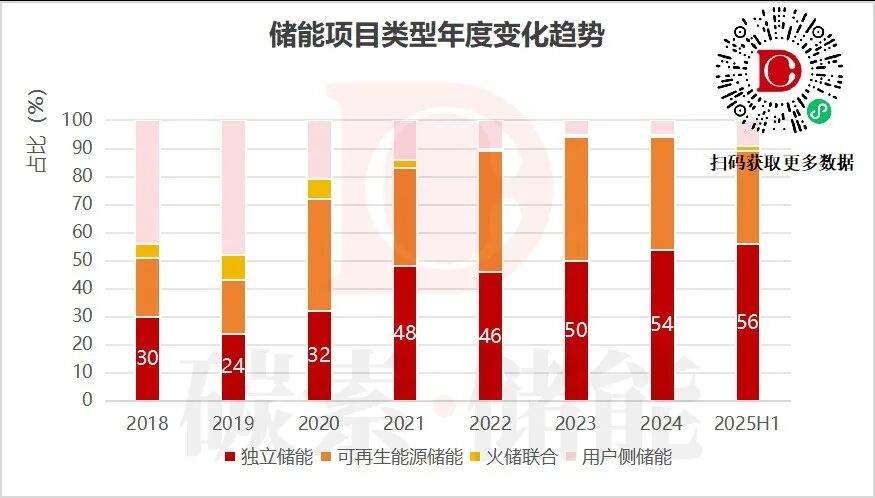 装机热，盈利冷，独立储能如何打破“假性繁荣”