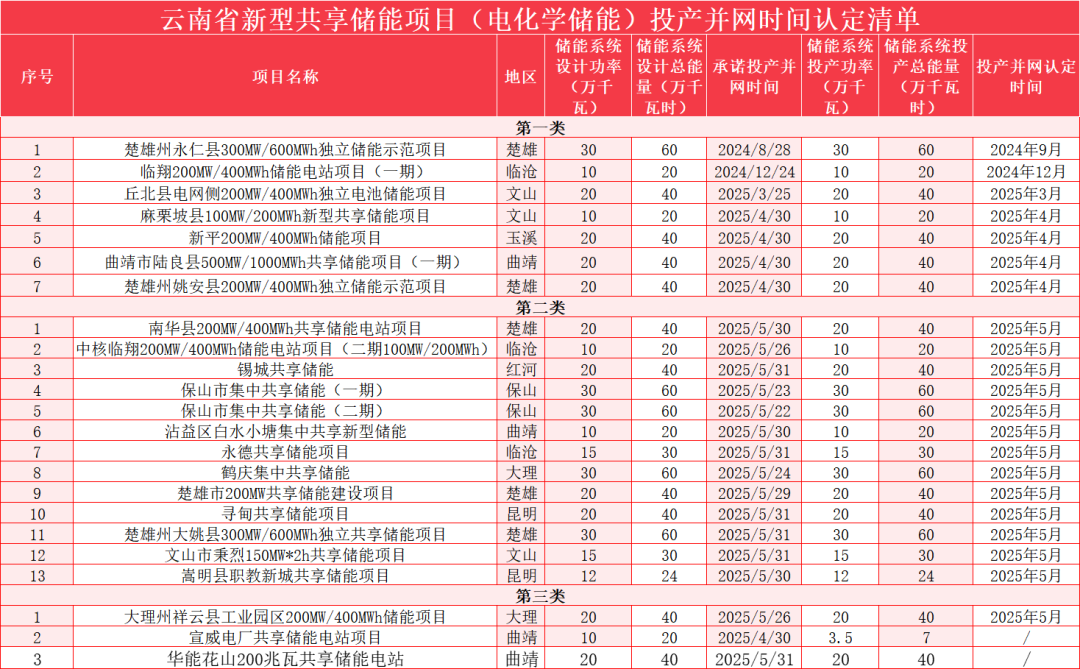 4.36GW/8.71GWh！云南新型共享储能项目投产并网时间认定清单发布
